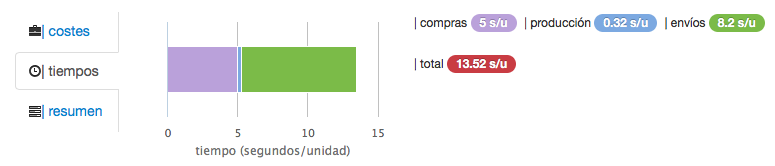 tiempos